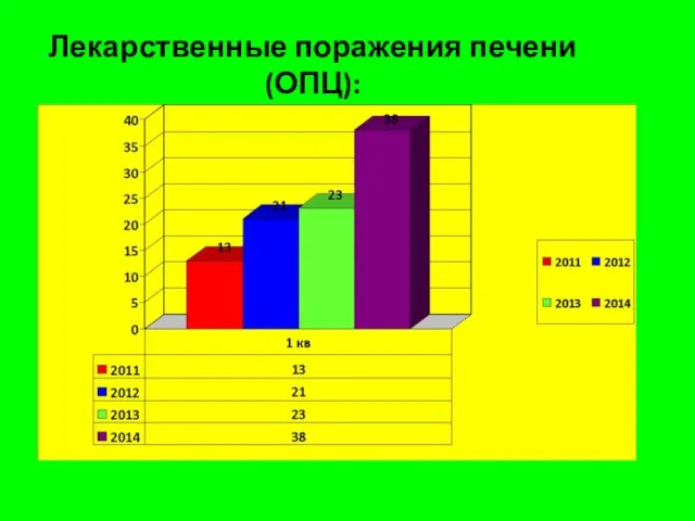 Лекарственные поражения печени (ОПЦ):