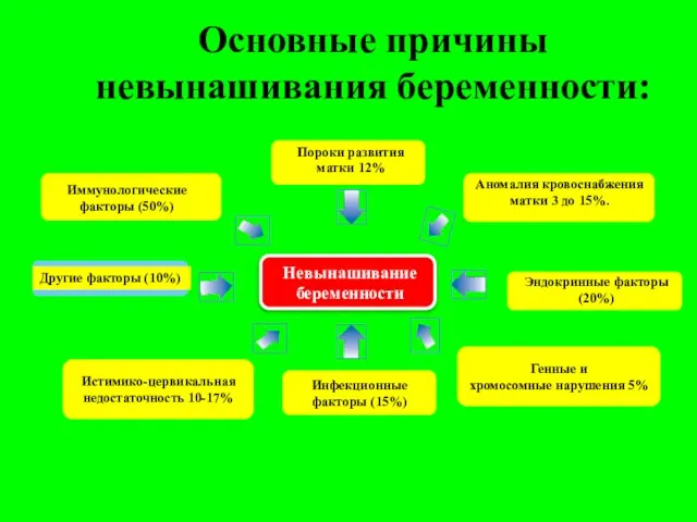 Невынашивание беременности Иммунологические факторы (50%) Пороки развития матки 12% Другие факторы