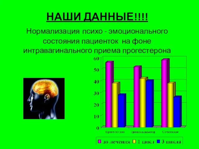 НАШИ ДАННЫЕ!!!! Нормализация психо - эмоционального состояния пациенток на фоне интравагинального приема прогестерона