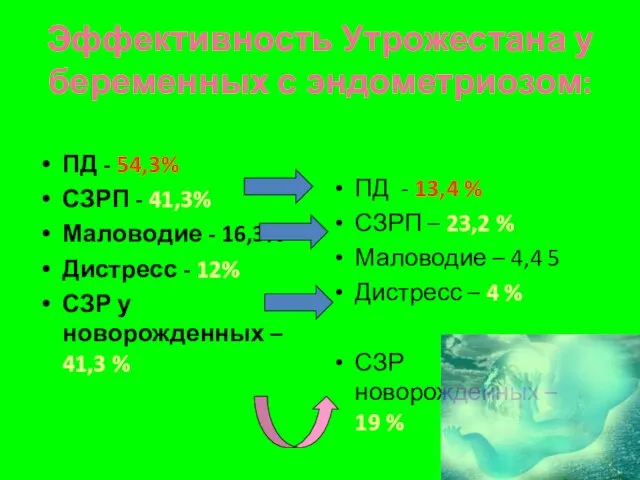 Эффективность Утрожестана у беременных с эндометриозом: ПД - 54,3% СЗРП -