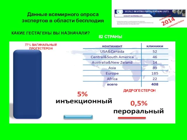 Данные всемирного опроса экспертов в области бесплодия КАКИЕ ГЕСТАГЕНЫ ВЫ НАЗНАЧАЛИ?