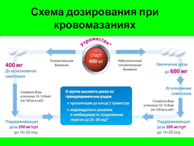 Схема дозирования при кровомазаниях