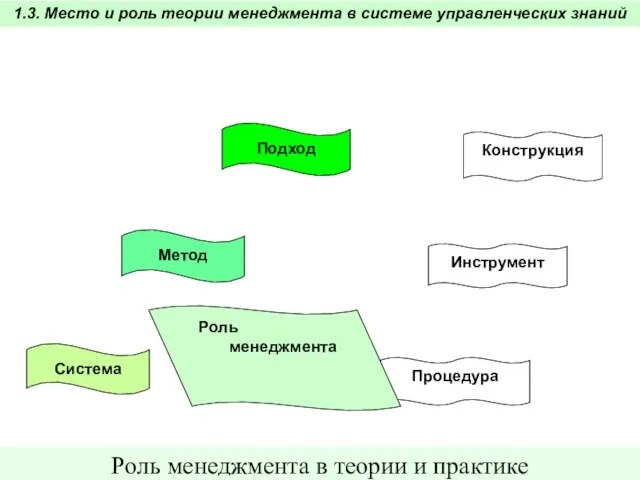 Процедура Система Роль менеджмента в теории и практике Инструмент Конструкция Метод