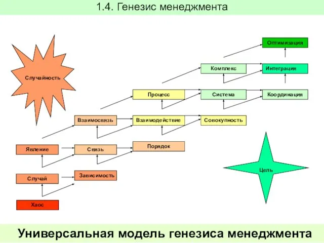 Хаос Цель Случайность Универсальная модель генезиса менеджмента 1.4. Генезис менеджмента