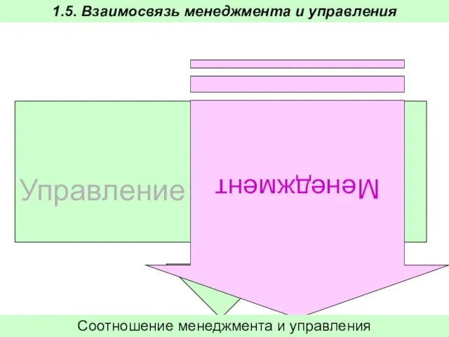 Управление Менеджмент Соотношение менеджмента и управления 1.5. Взаимосвязь менеджмента и управления