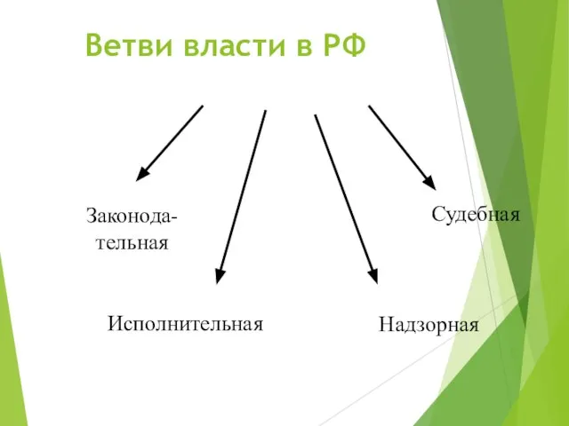 Ветви власти в РФ Законода-тельная Исполнительная Судебная Надзорная