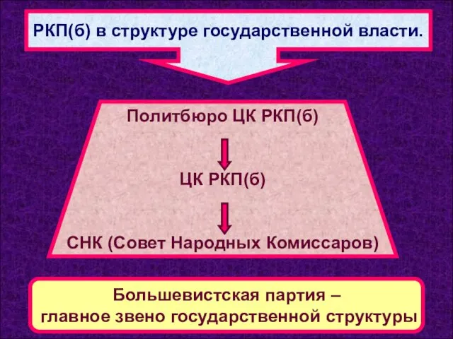 РКП(б) в структуре государственной власти. Политбюро ЦК РКП(б) ЦК РКП(б) СНК