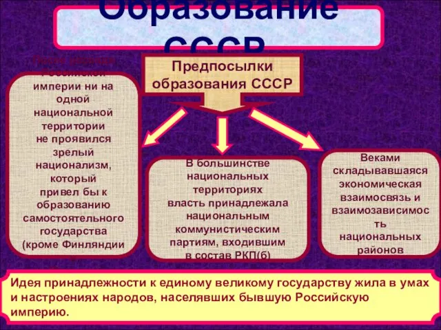 Образование СССР. Предпосылки образования СССР После распада Российской империи ни на