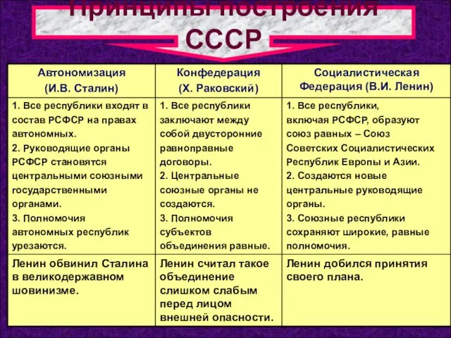 Принципы построения СССР