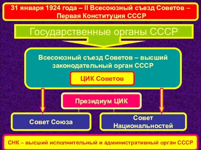 Государственные органы СССР Всесоюзный съезд Советов – высший законодательный орган СССР