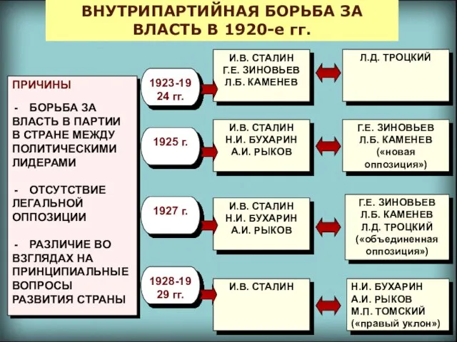 ВНУТРИПАРТИЙНАЯ БОРЬБА ЗА ВЛАСТЬ В 1920-е гг. ПРИЧИНЫ БОРЬБА ЗА ВЛАСТЬ