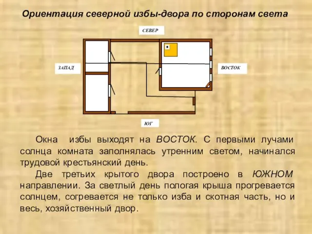 Ориентация северной избы-двора по сторонам света Окна избы выходят на ВОСТОК.