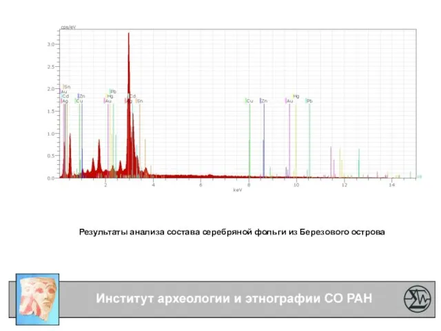 Результаты анализа состава серебряной фольги из Березового острова