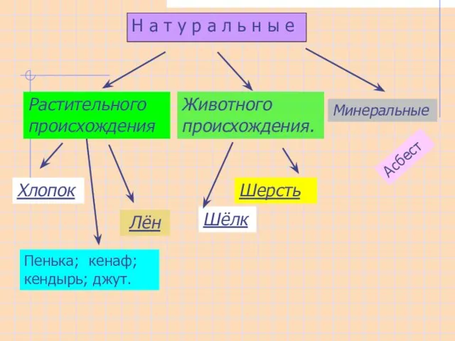 Животного происхождения. Хлопок Лён Растительного происхождения Шерсть Шёлк Минеральные Асбест Пенька;