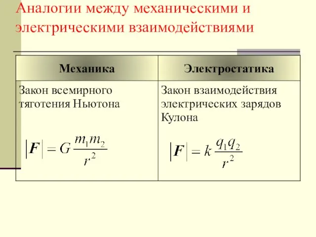 Аналогии между механическими и электрическими взаимодействиями