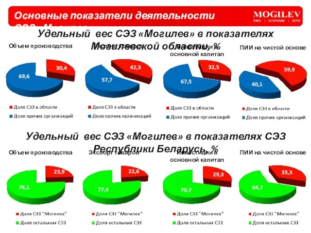 Объем производства Экспорт товаров Инвестиции в основной капитал ПИИ на чистой