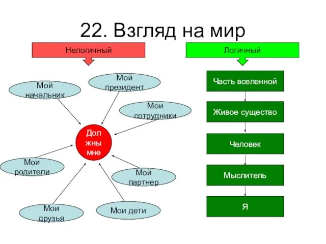 22. Взгляд на мир Я Мыслитель Человек Живое существо Часть вселенной