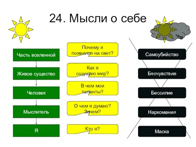 24. Мысли о себе Я Мыслитель Человек Живое существо Часть вселенной