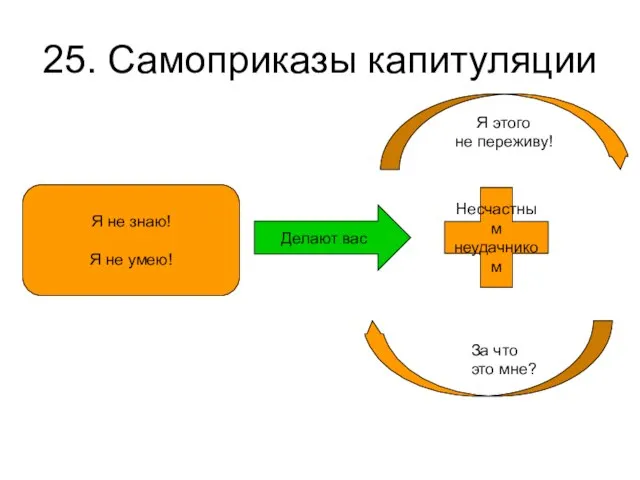 25. Самоприказы капитуляции Я не знаю! Я не умею! Делают вас