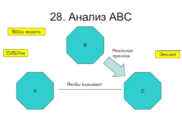 28. Анализ ABC A Событие Якобы вызывает Эмоция Ваша модель Реальная причина C B