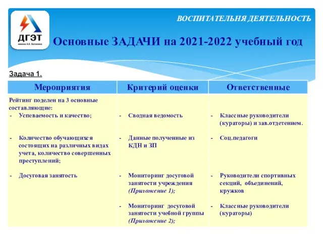 Основные ЗАДАЧИ на 2021-2022 учебный год Задача 1. ВОСПИТАТЕЛЬНЯ ДЕЯТЕЛЬНОСТЬ