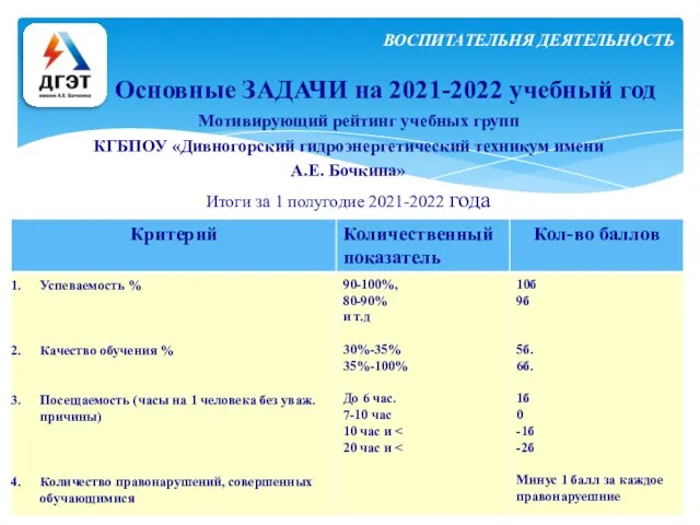 Основные ЗАДАЧИ на 2021-2022 учебный год ВОСПИТАТЕЛЬНЯ ДЕЯТЕЛЬНОСТЬ Мотивирующий рейтинг учебных