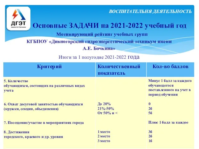 Основные ЗАДАЧИ на 2021-2022 учебный год ВОСПИТАТЕЛЬНЯ ДЕЯТЕЛЬНОСТЬ Мотивирующий рейтинг учебных