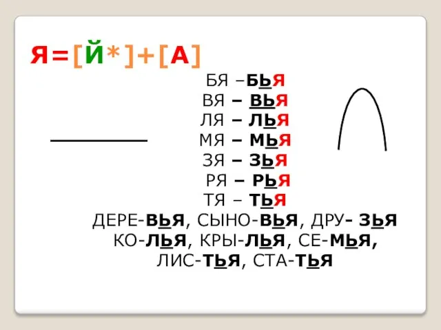 Я=[Й*]+[А] БЯ –БЬЯ ВЯ – ВЬЯ ЛЯ – ЛЬЯ МЯ –