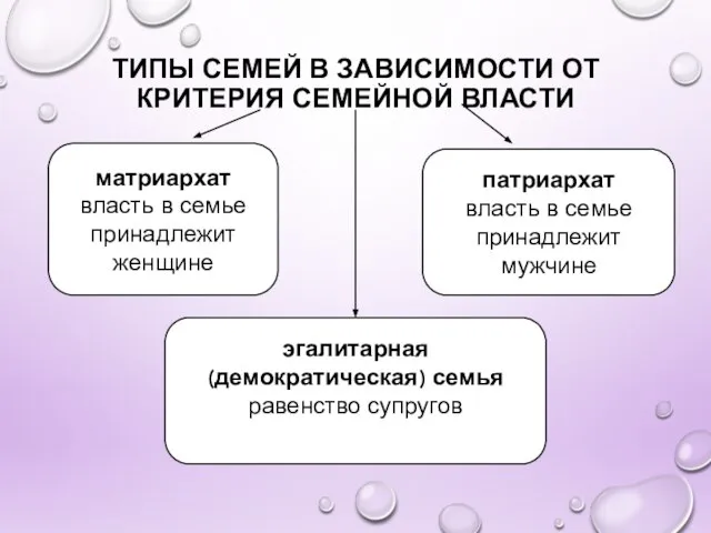 ТИПЫ СЕМЕЙ В ЗАВИСИМОСТИ ОТ КРИТЕРИЯ СЕМЕЙНОЙ ВЛАСТИ матриархат власть в