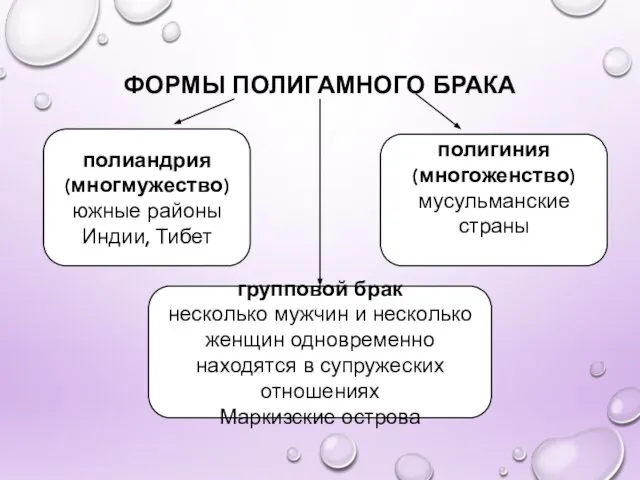 ФОРМЫ ПОЛИГАМНОГО БРАКА полиандрия (многмужество) южные районы Индии, Тибет полигиния (многоженство)