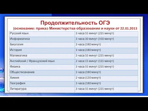 Продолжительность ОГЭ (основание: приказ Министерства образования и науки от 22.01.2013г. №26)