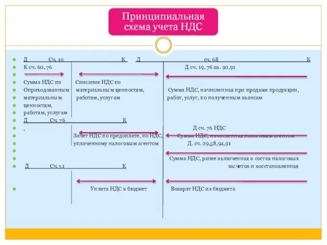 Д Сч. 19 К Д сч. 68 К К сч. 60,