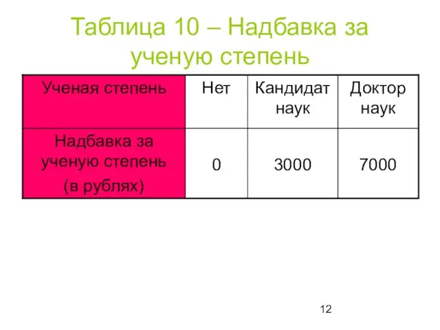 Таблица 10 – Надбавка за ученую степень