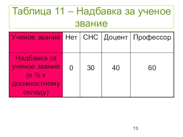 Таблица 11 – Надбавка за ученое звание