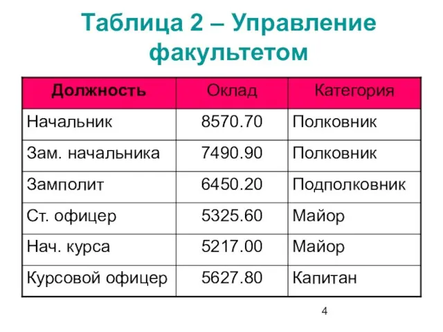 Таблица 2 – Управление факультетом