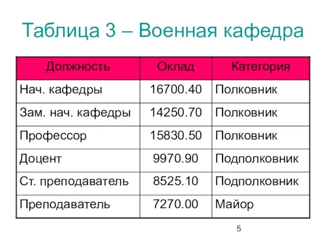 Таблица 3 – Военная кафедра