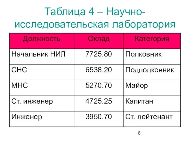 Таблица 4 – Научно-исследовательская лаборатория