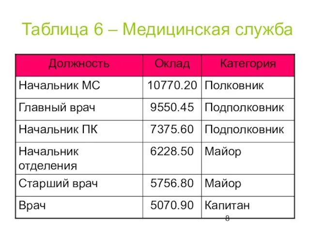 Таблица 6 – Медицинская служба