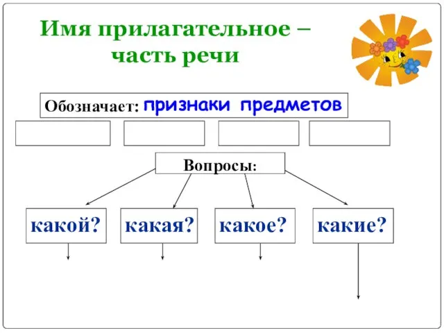 Имя прилагательное – часть речи Вопросы: Обозначает: признаки предметов какой? какая? какое? какие?