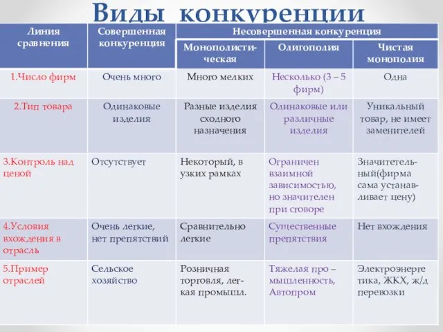 Виды конкуренции