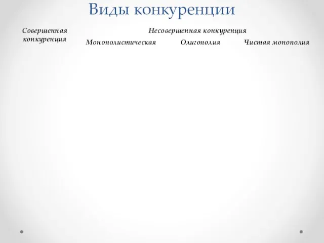 Виды конкуренции