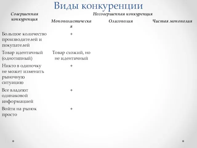 Виды конкуренции