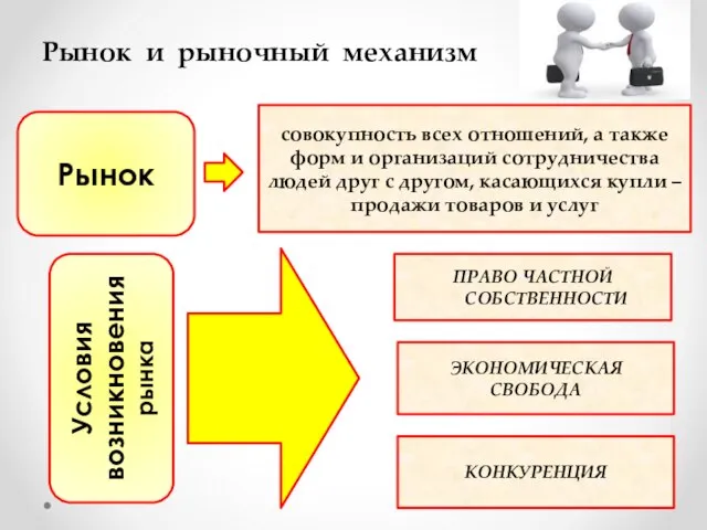 Рынок и рыночный механизм Рынок Условия возникновения рынка совокупность всех отношений,