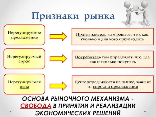 Признаки рынка Нерегулируемое предложение Нерегулируемый спрос Нерегулируемая цена Производитель сам решает,