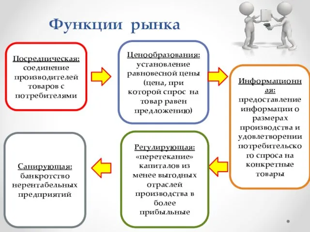 Функции рынка Посредническая: соединение производителей товаров с потребителями Ценообразования: установление равновесной