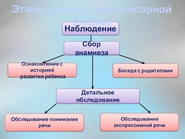 Наблюдение Беседа с родителями Сбор анамнеза Ознакомление с историей развития ребенка