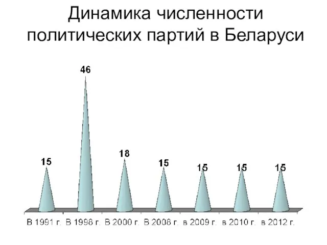Динамика численности политических партий в Беларуси