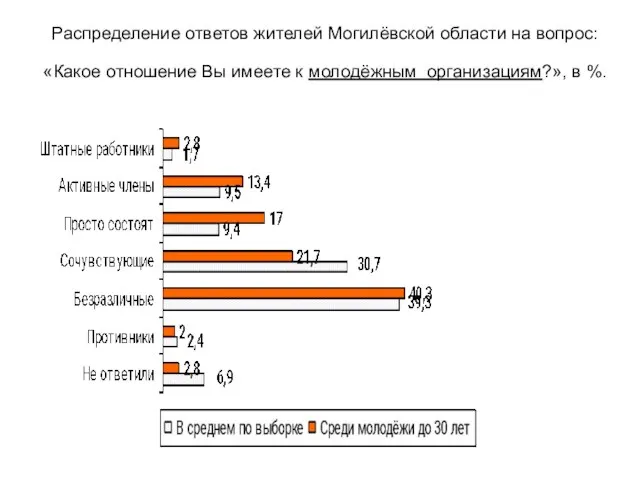 Распределение ответов жителей Могилёвской области на вопрос: «Какое отношение Вы имеете к молодёжным организациям?», в %.