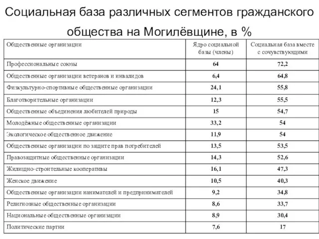 Социальная база различных сегментов гражданского общества на Могилёвщине, в %