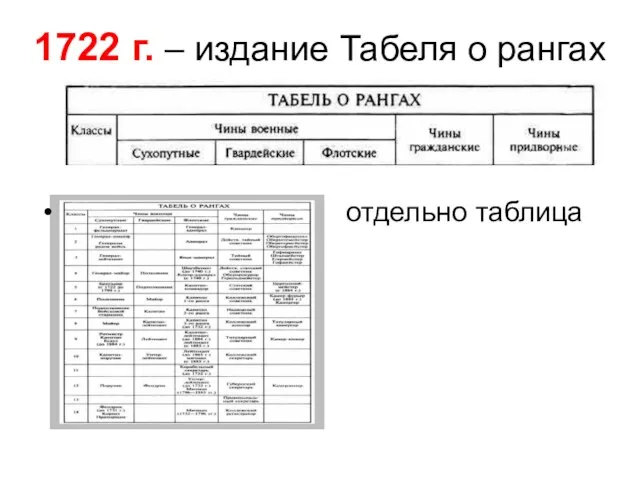 1722 г. – издание Табеля о рангах отдельно таблица